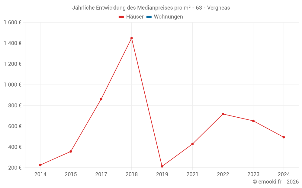 Jährliche Entwicklung des Medianpreises pro m² - 63 - Vergheas