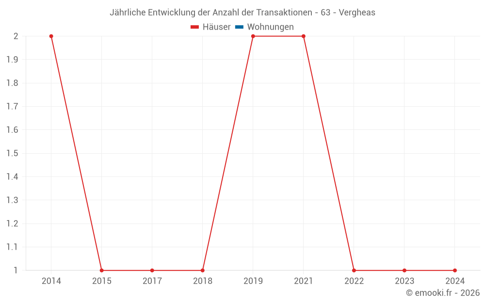Jährliche Entwicklung der Anzahl der Transaktionen - 63 - Vergheas