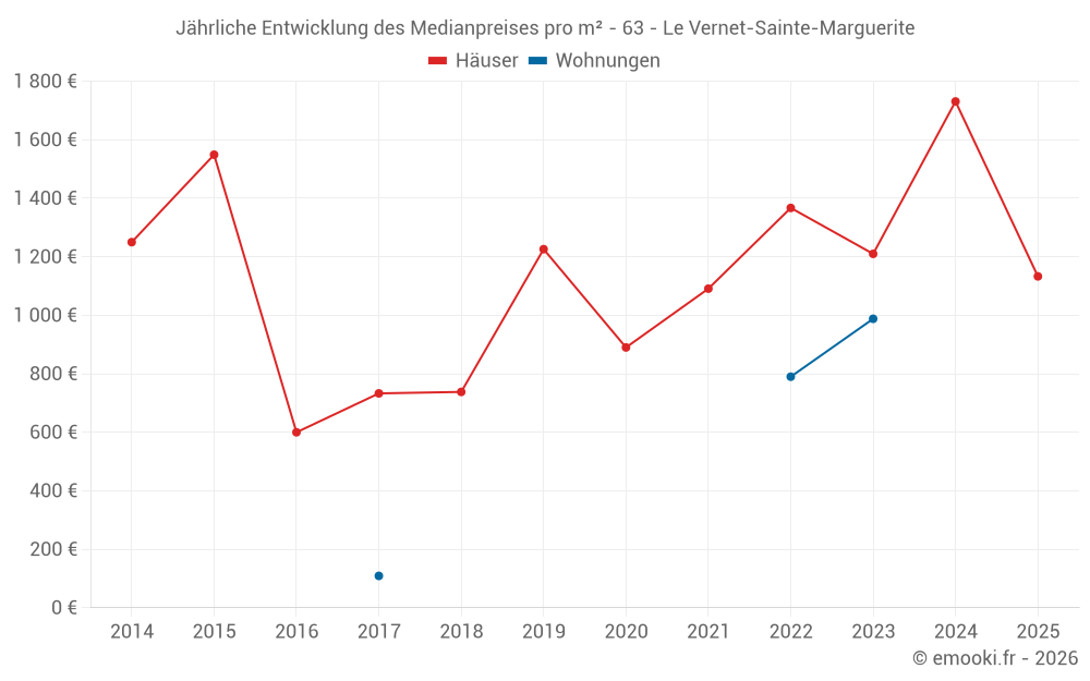 Jährliche Entwicklung des Medianpreises pro m² - 63 - Le Vernet-Sainte-Marguerite