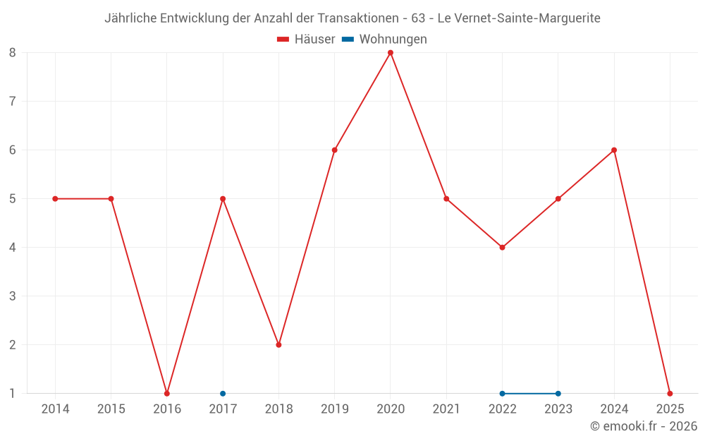 Jährliche Entwicklung der Anzahl der Transaktionen - 63 - Le Vernet-Sainte-Marguerite