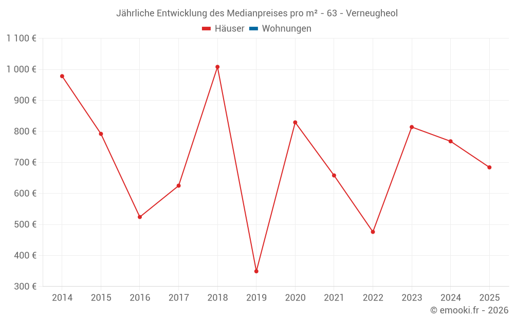 Jährliche Entwicklung des Medianpreises pro m² - 63 - Verneugheol