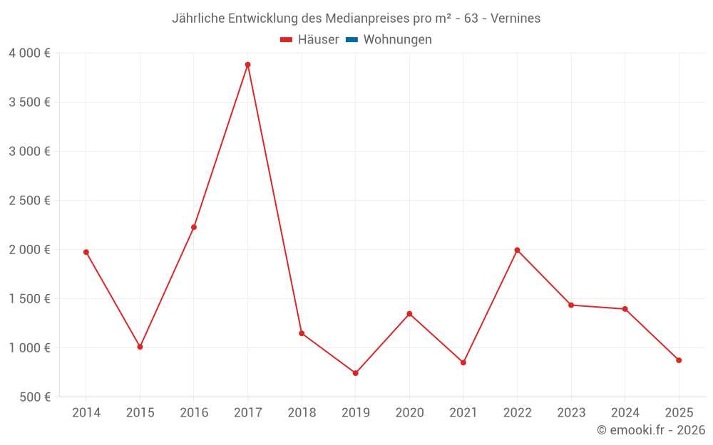 Jährliche Entwicklung des Medianpreises pro m² - 63 - Vernines