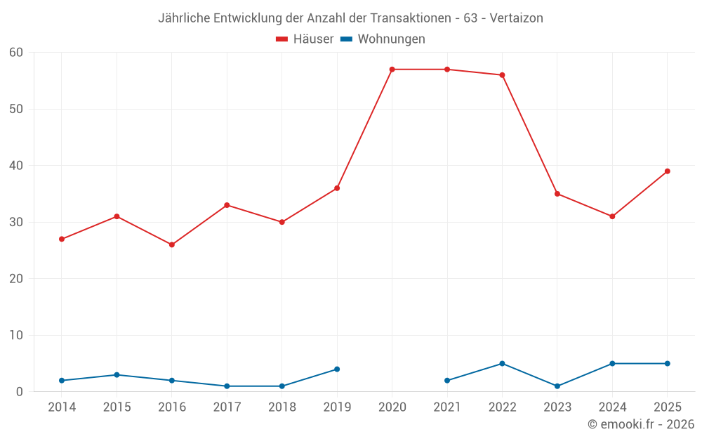 Jährliche Entwicklung der Anzahl der Transaktionen - 63 - Vertaizon