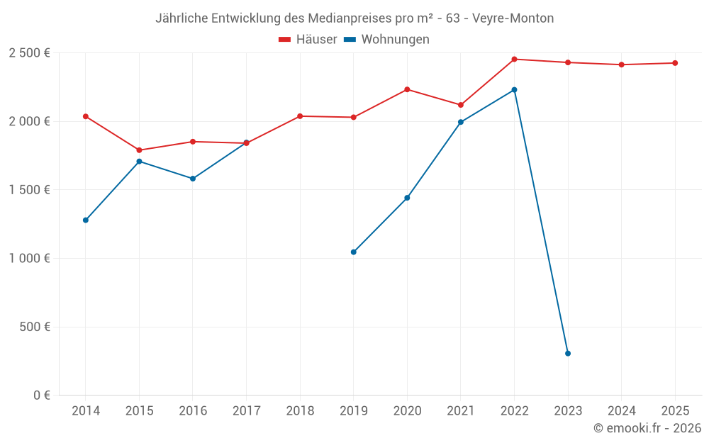 Jährliche Entwicklung des Medianpreises pro m² - 63 - Veyre-Monton