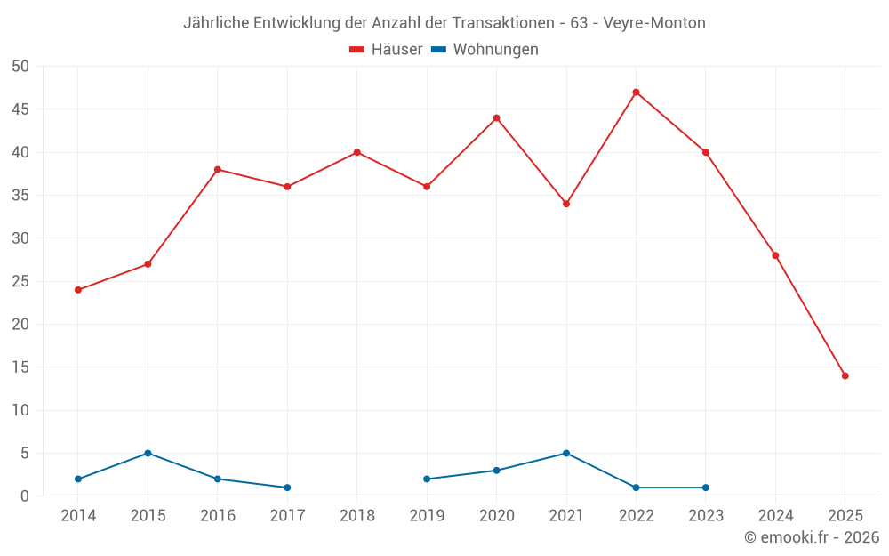 Jährliche Entwicklung der Anzahl der Transaktionen - 63 - Veyre-Monton