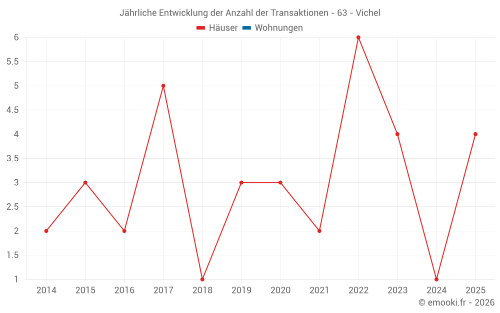 Jährliche Entwicklung der Anzahl der Transaktionen - 63 - Vichel