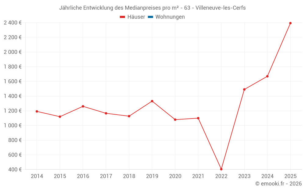 Jährliche Entwicklung des Medianpreises pro m² - 63 - Villeneuve-les-Cerfs