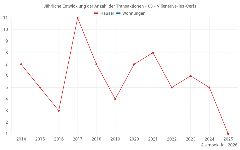 Jährliche Entwicklung der Anzahl der Transaktionen - 63 - Villeneuve-les-Cerfs