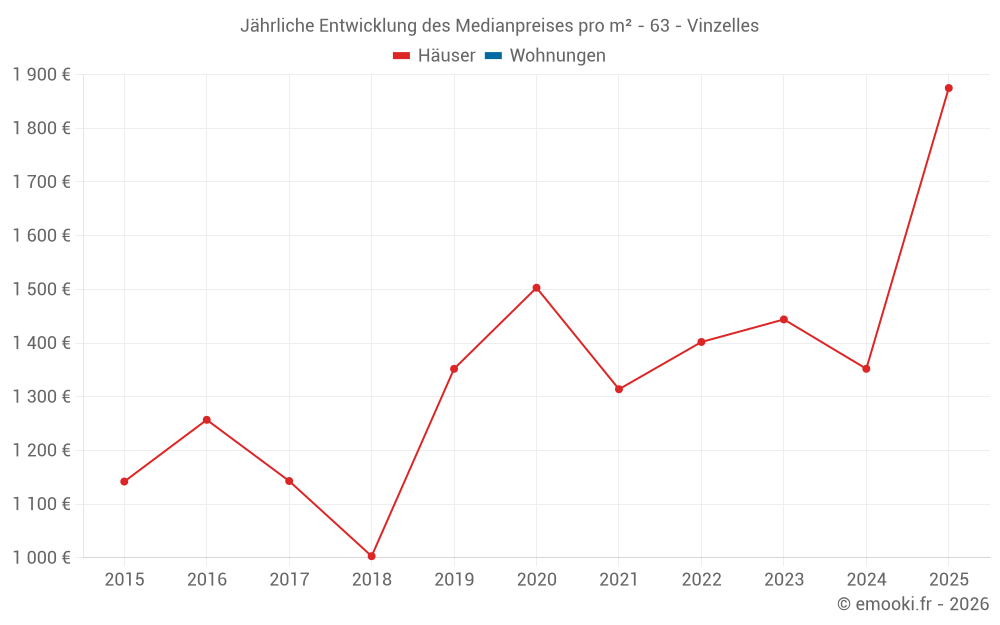 Jährliche Entwicklung des Medianpreises pro m² - 63 - Vinzelles