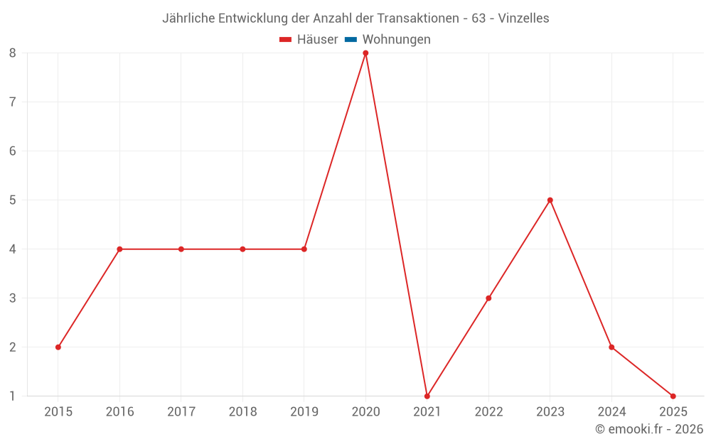 Jährliche Entwicklung der Anzahl der Transaktionen - 63 - Vinzelles