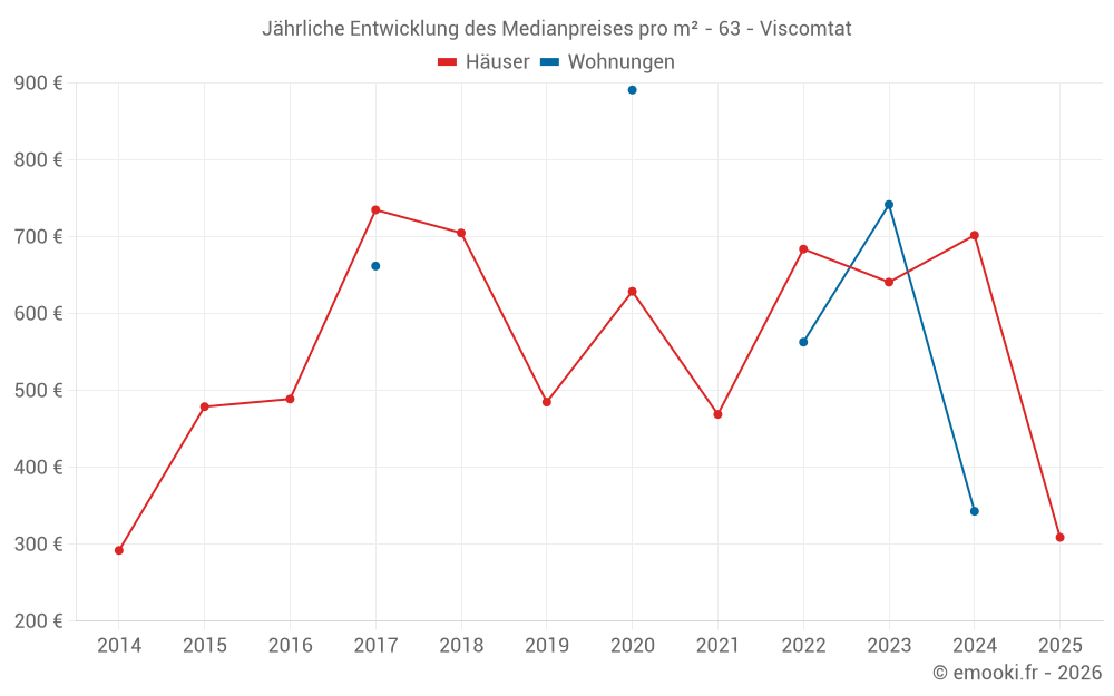 Jährliche Entwicklung des Medianpreises pro m² - 63 - Viscomtat