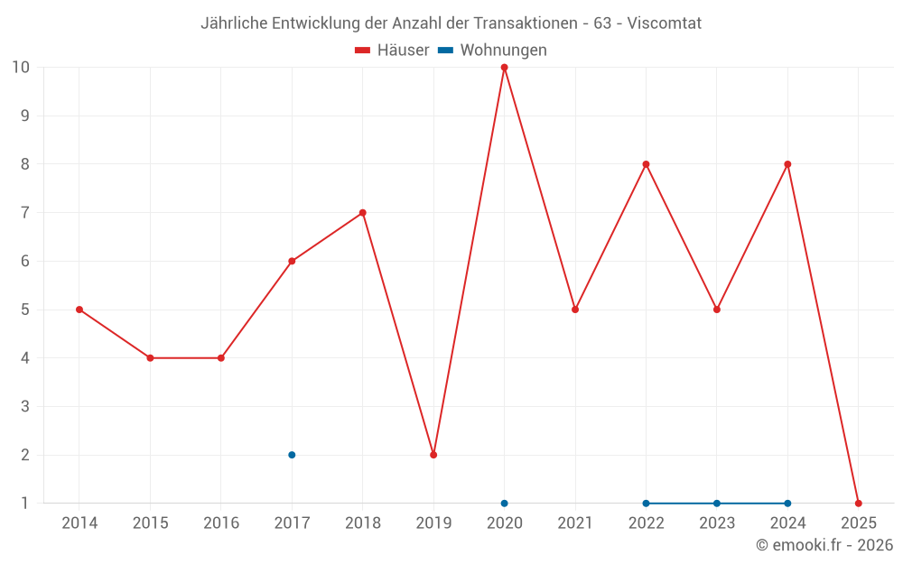 Jährliche Entwicklung der Anzahl der Transaktionen - 63 - Viscomtat