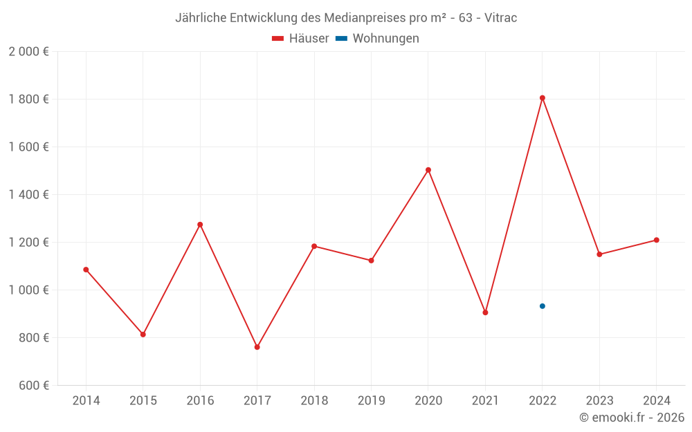 Jährliche Entwicklung des Medianpreises pro m² - 63 - Vitrac