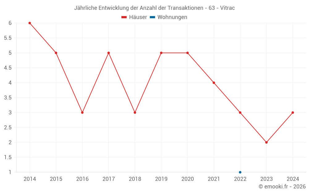 Jährliche Entwicklung der Anzahl der Transaktionen - 63 - Vitrac