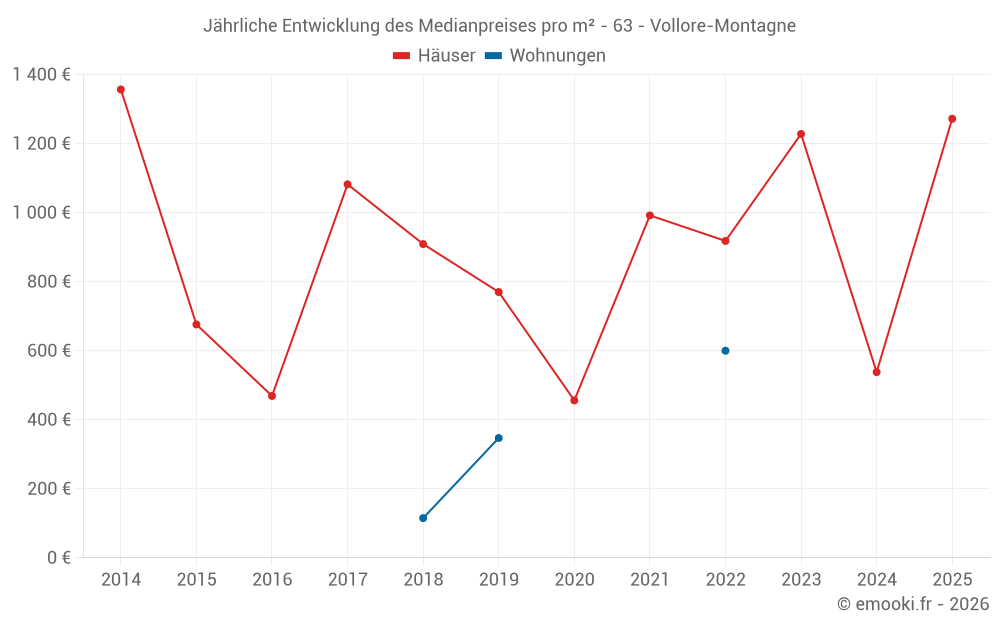 Jährliche Entwicklung des Medianpreises pro m² - 63 - Vollore-Montagne