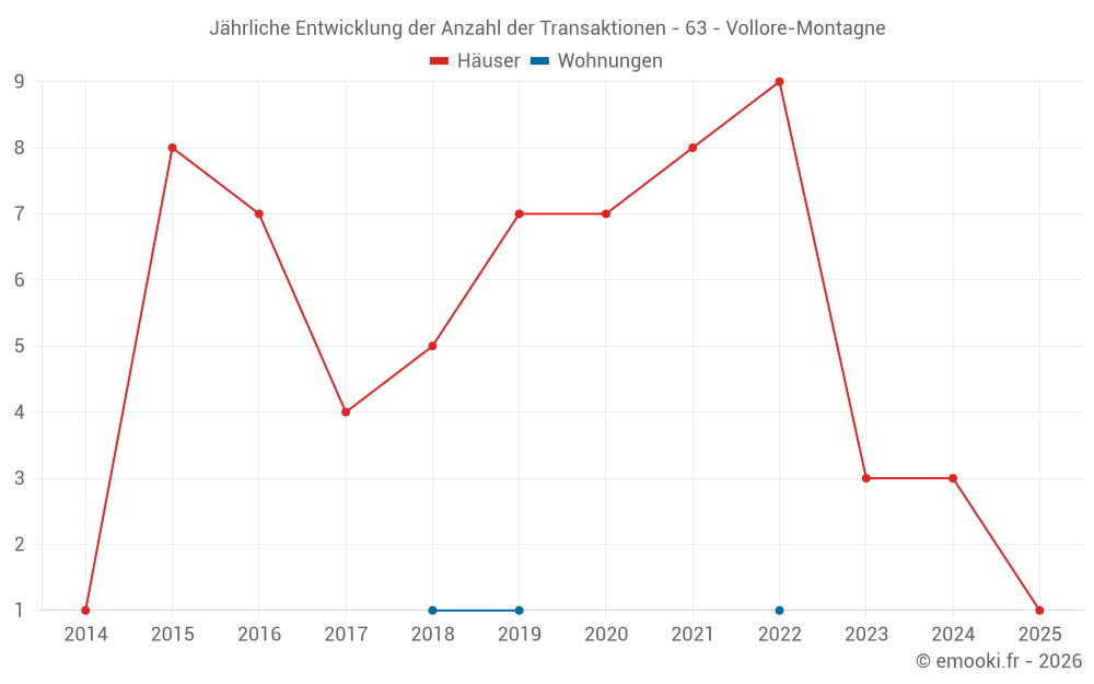 Jährliche Entwicklung der Anzahl der Transaktionen - 63 - Vollore-Montagne