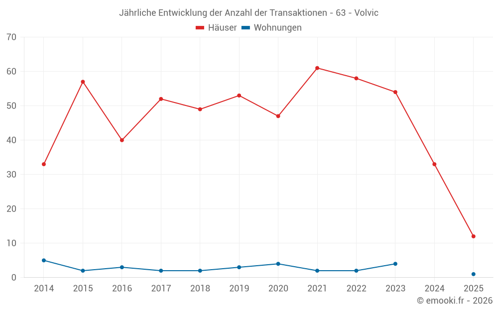 Jährliche Entwicklung der Anzahl der Transaktionen - 63 - Volvic