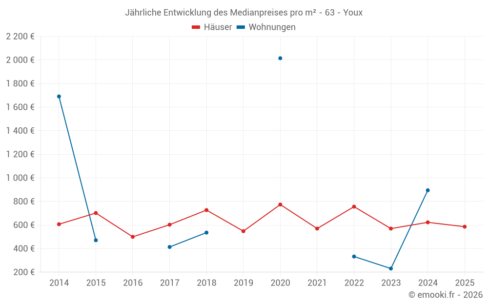 Jährliche Entwicklung des Medianpreises pro m² - 63 - Youx