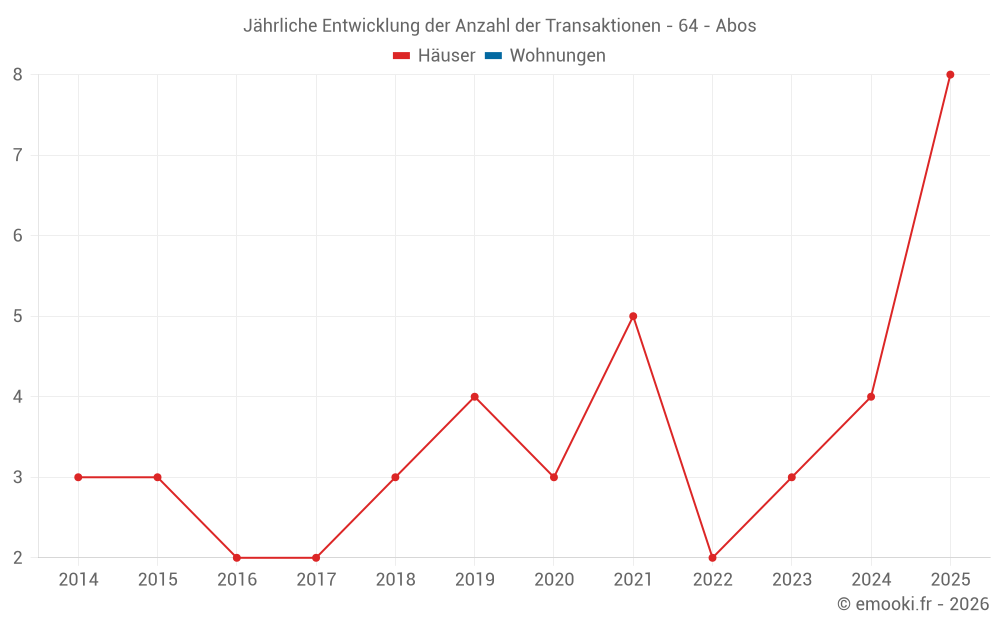 Jährliche Entwicklung der Anzahl der Transaktionen - 64 - Abos