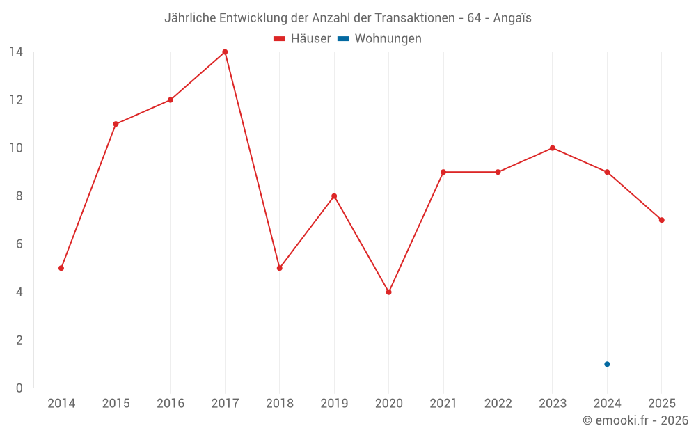 Jährliche Entwicklung der Anzahl der Transaktionen - 64 - Angaïs