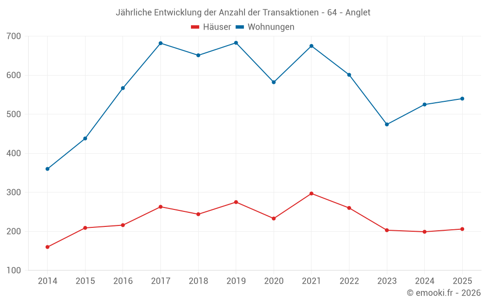 Jährliche Entwicklung der Anzahl der Transaktionen - 64 - Anglet