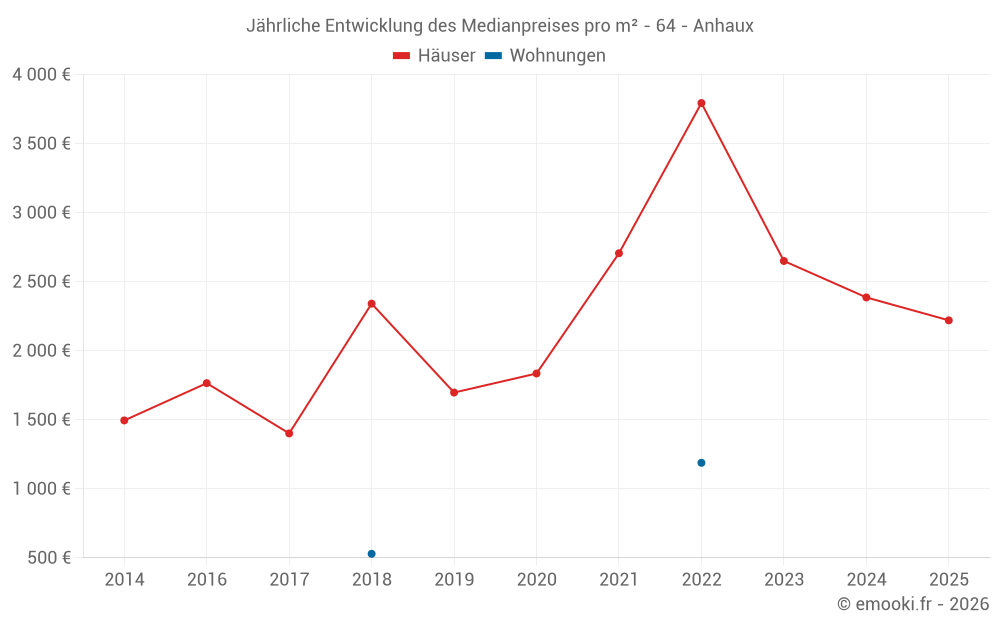 Jährliche Entwicklung des Medianpreises pro m² - 64 - Anhaux