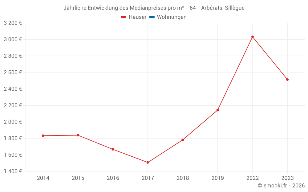 Jährliche Entwicklung des Medianpreises pro m² - 64 - Arbérats-Sillègue