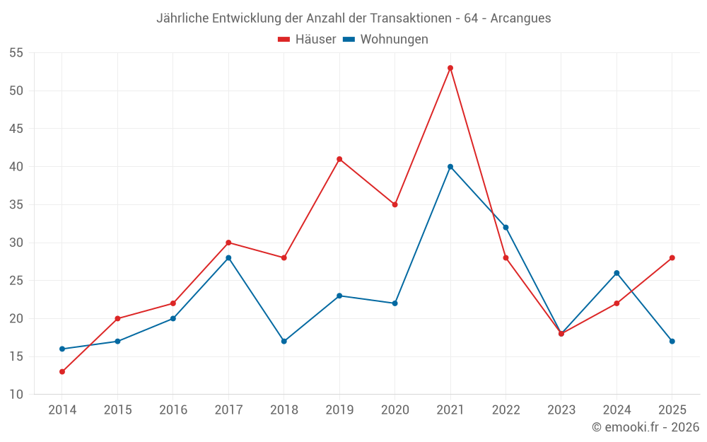 Jährliche Entwicklung der Anzahl der Transaktionen - 64 - Arcangues