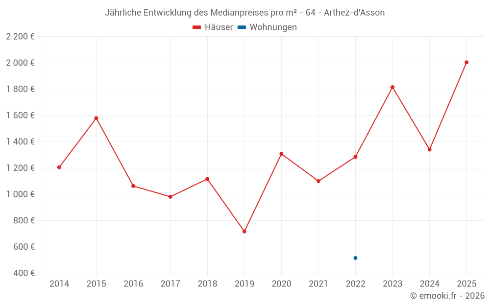 Jährliche Entwicklung des Medianpreises pro m² - 64 - Arthez-d'Asson