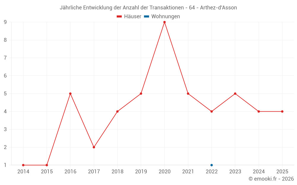 Jährliche Entwicklung der Anzahl der Transaktionen - 64 - Arthez-d'Asson