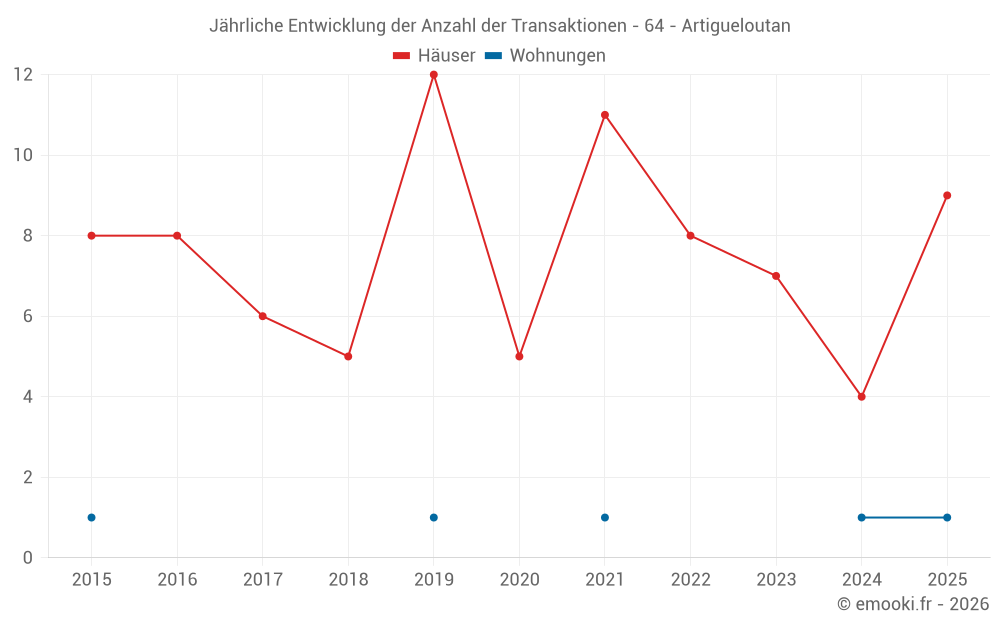 Jährliche Entwicklung der Anzahl der Transaktionen - 64 - Artigueloutan