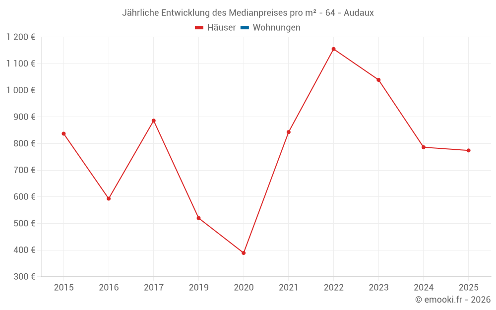 Jährliche Entwicklung des Medianpreises pro m² - 64 - Audaux