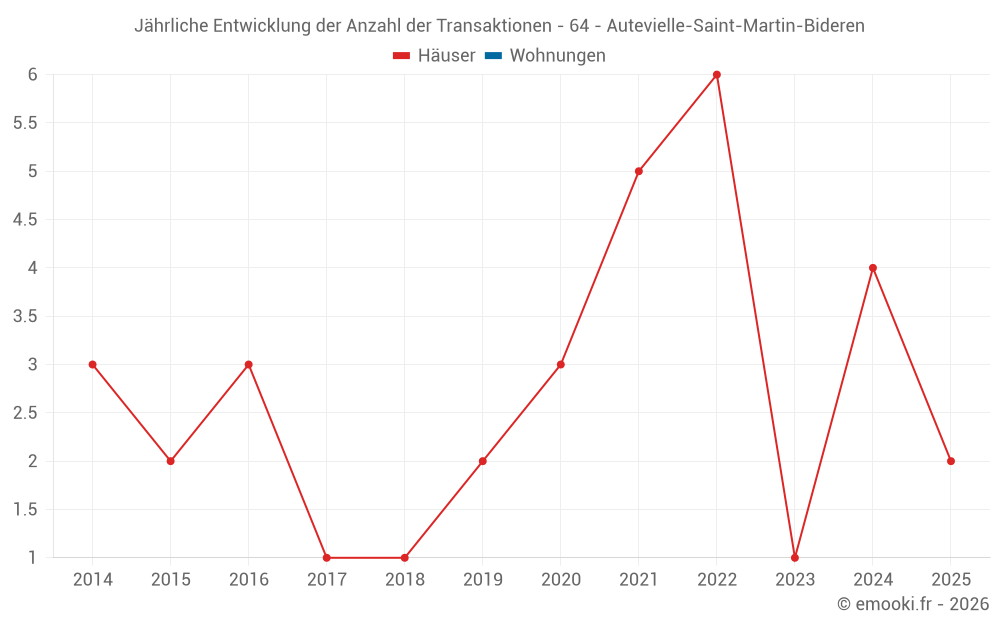 Jährliche Entwicklung der Anzahl der Transaktionen - 64 - Autevielle-Saint-Martin-Bideren