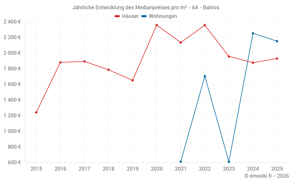 Jährliche Entwicklung des Medianpreises pro m² - 64 - Baliros