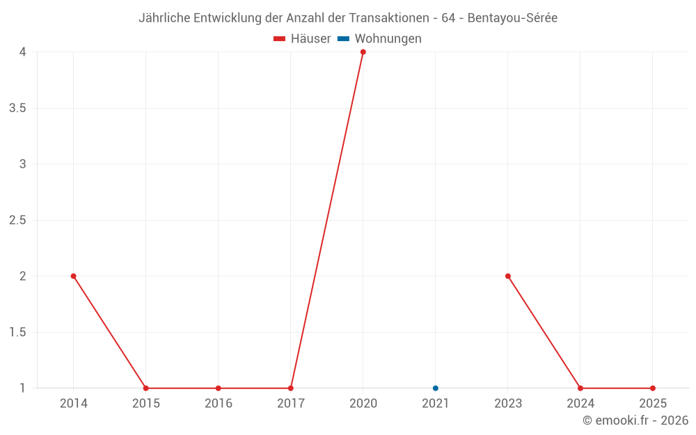 Jährliche Entwicklung der Anzahl der Transaktionen - 64 - Bentayou-Sérée