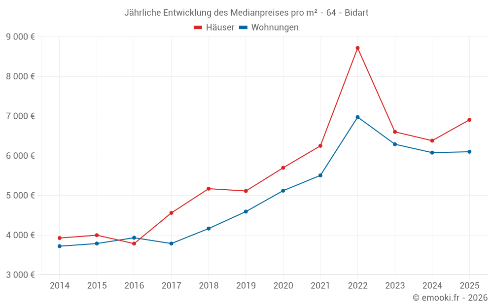 Jährliche Entwicklung des Medianpreises pro m² - 64 - Bidart