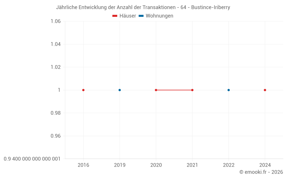 Jährliche Entwicklung der Anzahl der Transaktionen - 64 - Bustince-Iriberry