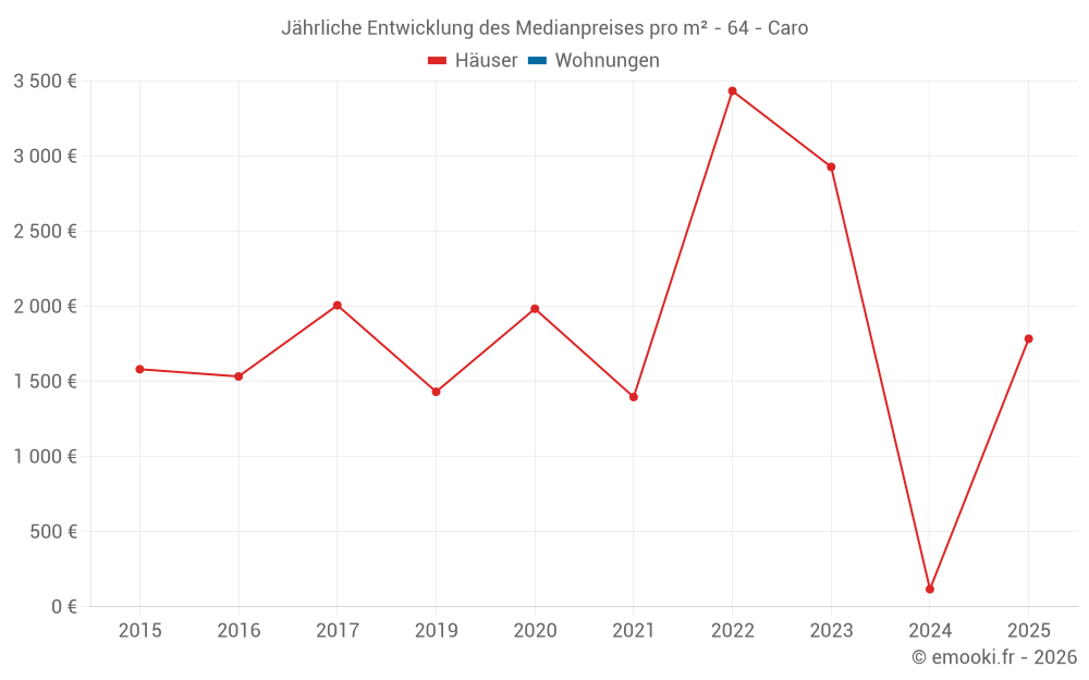 Jährliche Entwicklung des Medianpreises pro m² - 64 - Caro