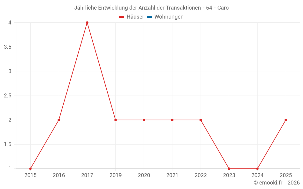 Jährliche Entwicklung der Anzahl der Transaktionen - 64 - Caro