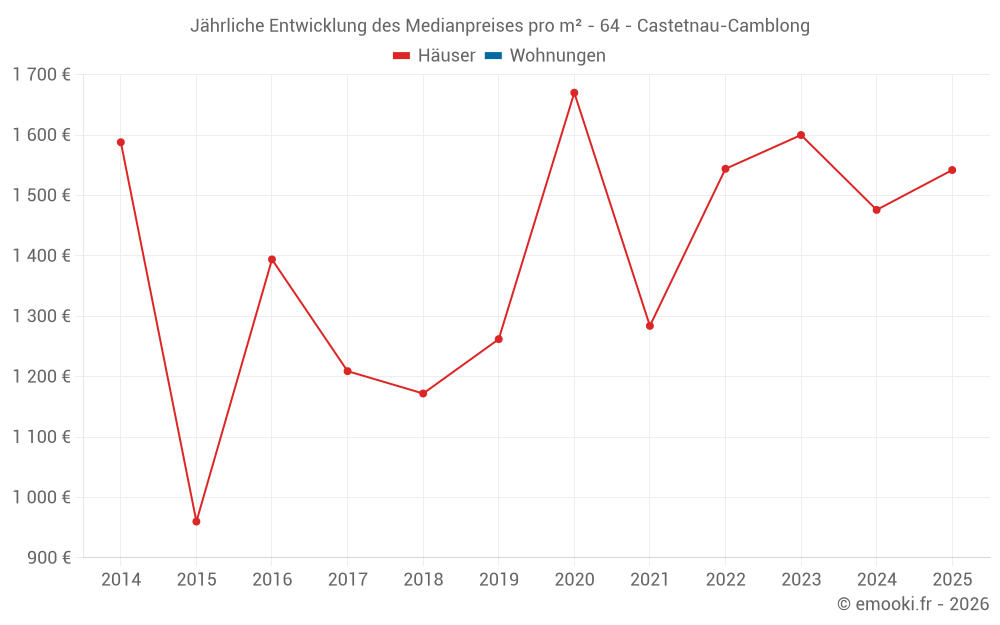 Jährliche Entwicklung des Medianpreises pro m² - 64 - Castetnau-Camblong