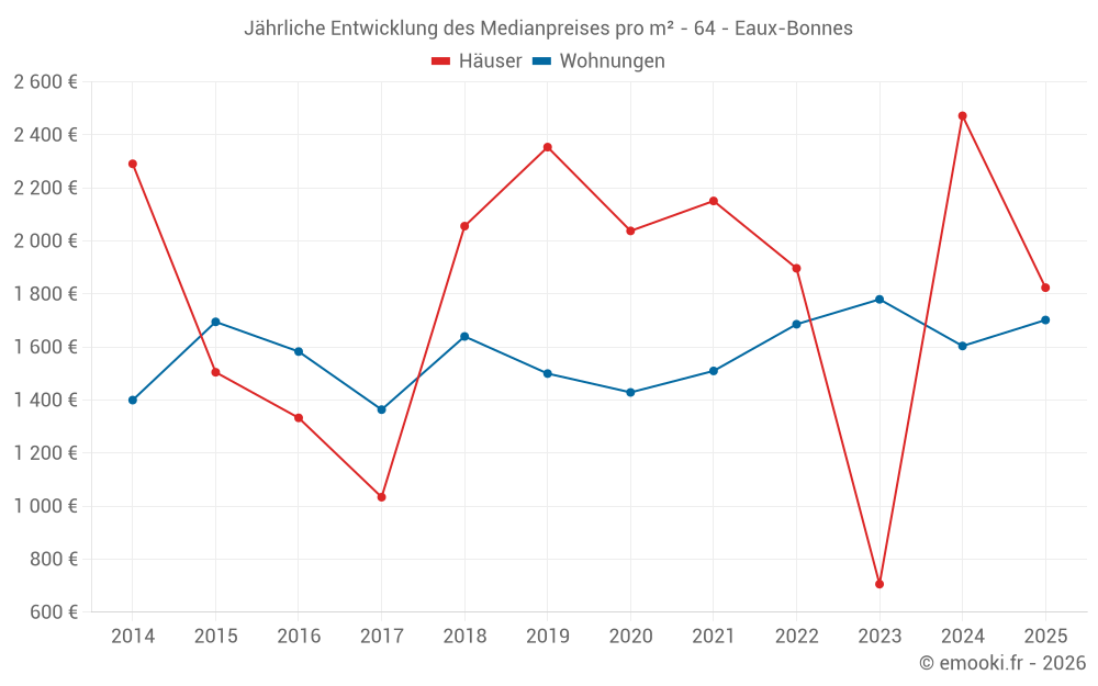 Jährliche Entwicklung des Medianpreises pro m² - 64 - Eaux-Bonnes