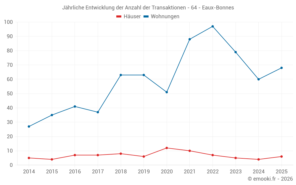 Jährliche Entwicklung der Anzahl der Transaktionen - 64 - Eaux-Bonnes