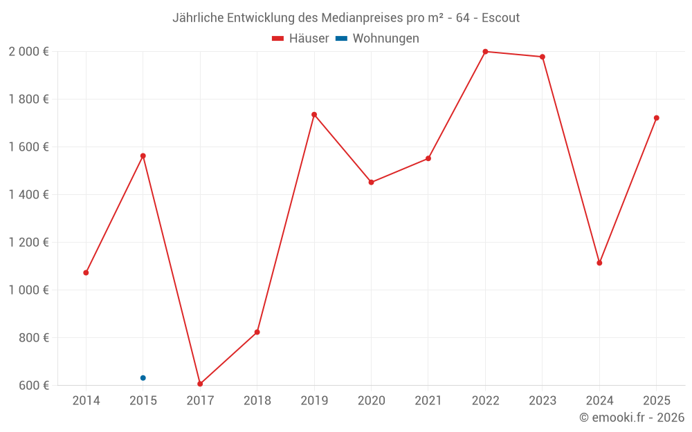 Jährliche Entwicklung des Medianpreises pro m² - 64 - Escout