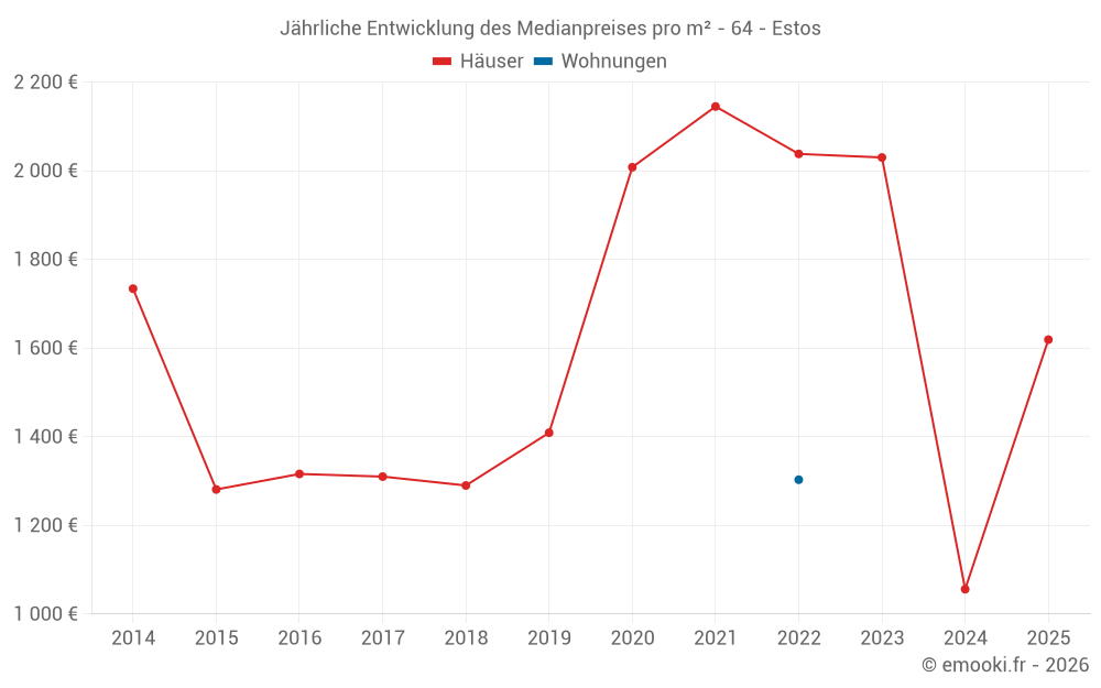 Jährliche Entwicklung des Medianpreises pro m² - 64 - Estos