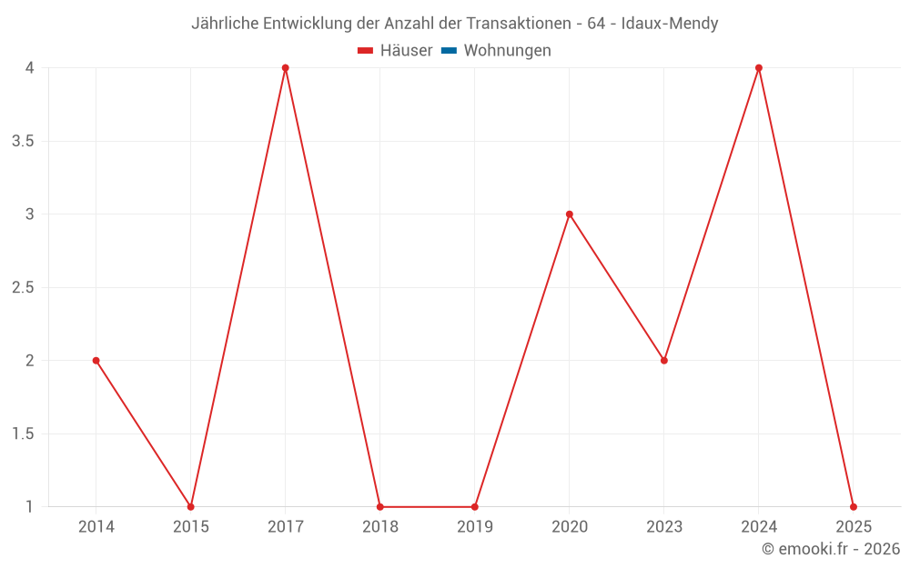 Jährliche Entwicklung der Anzahl der Transaktionen - 64 - Idaux-Mendy