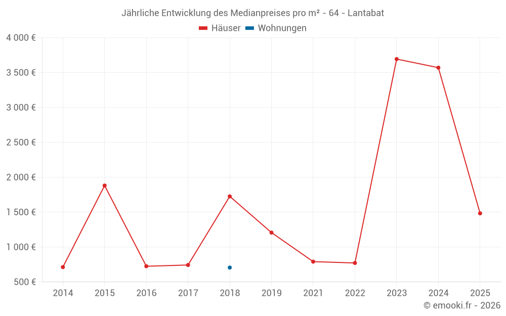 Jährliche Entwicklung des Medianpreises pro m² - 64 - Lantabat