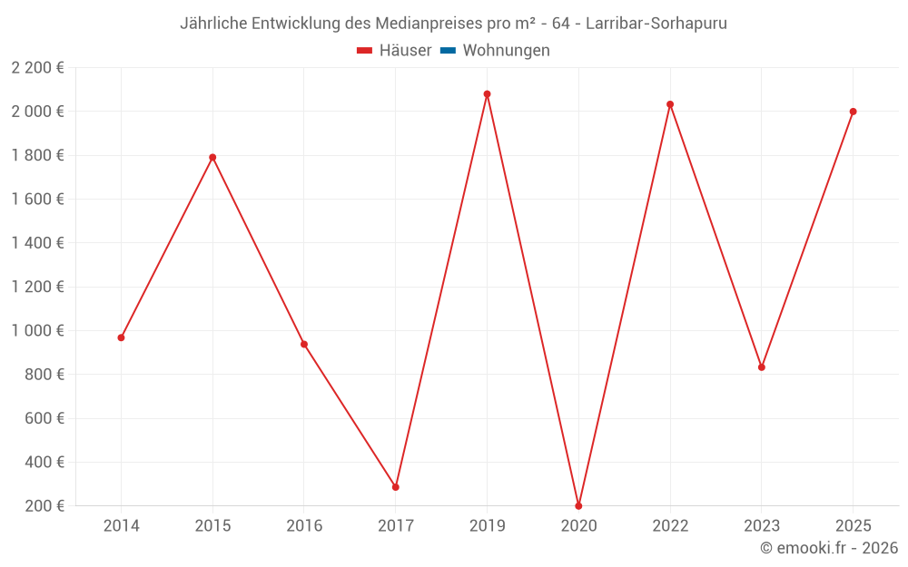 Jährliche Entwicklung des Medianpreises pro m² - 64 - Larribar-Sorhapuru