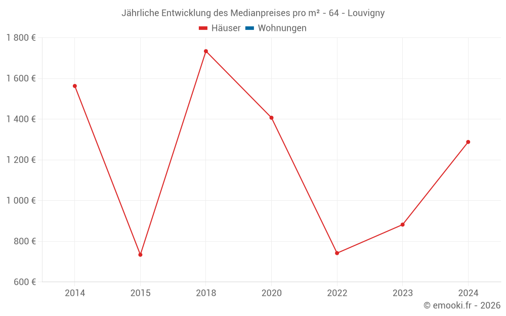 Jährliche Entwicklung des Medianpreises pro m² - 64 - Louvigny