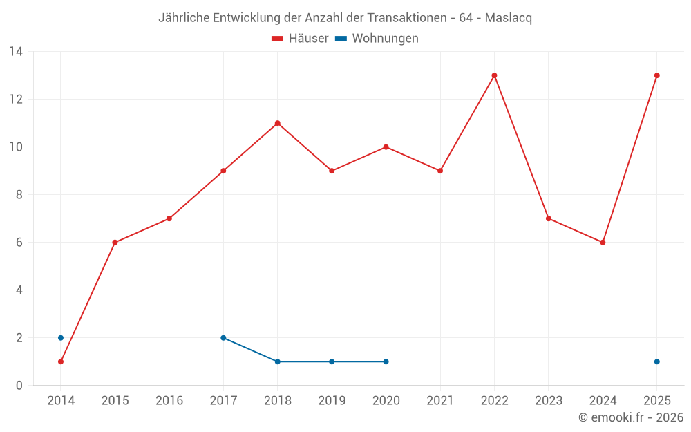 Jährliche Entwicklung der Anzahl der Transaktionen - 64 - Maslacq