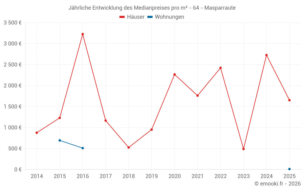 Jährliche Entwicklung des Medianpreises pro m² - 64 - Masparraute